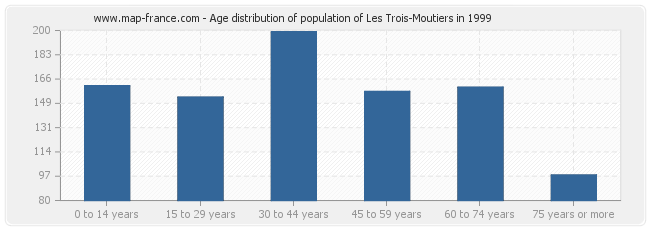 Age distribution of population of Les Trois-Moutiers in 1999